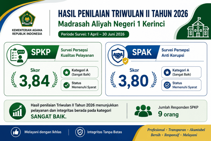 MAN 1 Kerinci Raih Kategori Sangat Baik pada Penilaian SPKP dan SPAK Triwulan II Tahun 2026 MAN 1 Kerinci Raih Kategori Sangat Baik pada Penilaian SPKP dan SPAK Triwulan II Tahun 2026