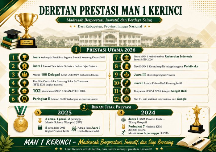 MAN 1 Kerinci Terus Ukir Prestasi, Dari Kerinci Menembus Panggung Nasional MAN 1 Kerinci Terus Ukir Prestasi, Dari Kerinci Menembus Panggung Nasional